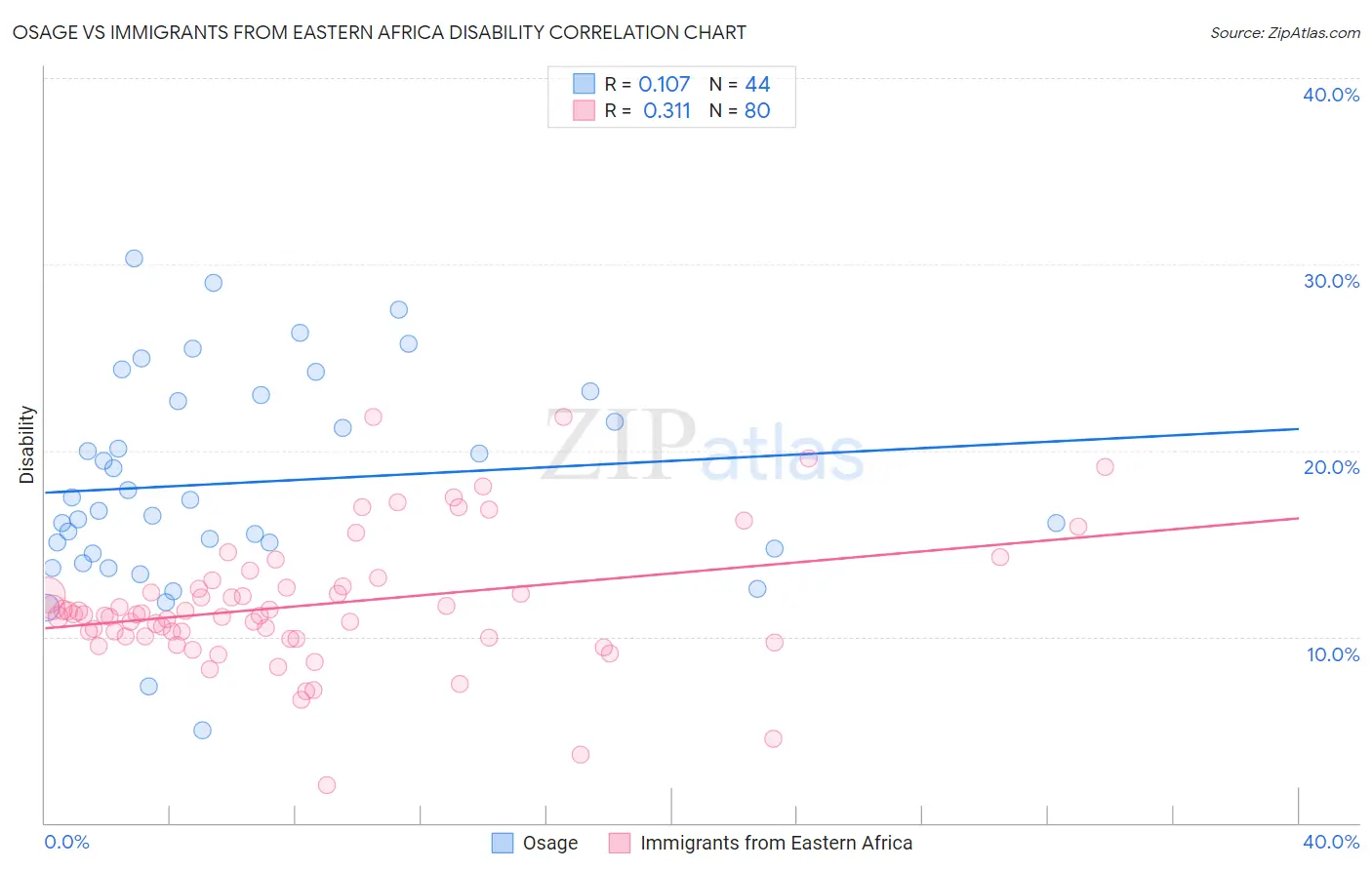 Osage vs Immigrants from Eastern Africa Disability