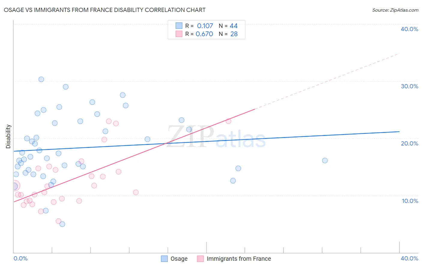 Osage vs Immigrants from France Disability