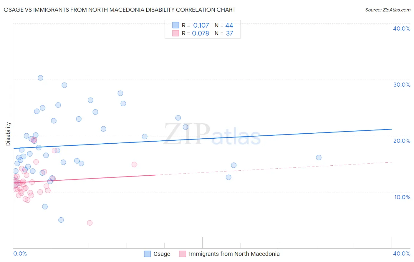 Osage vs Immigrants from North Macedonia Disability
