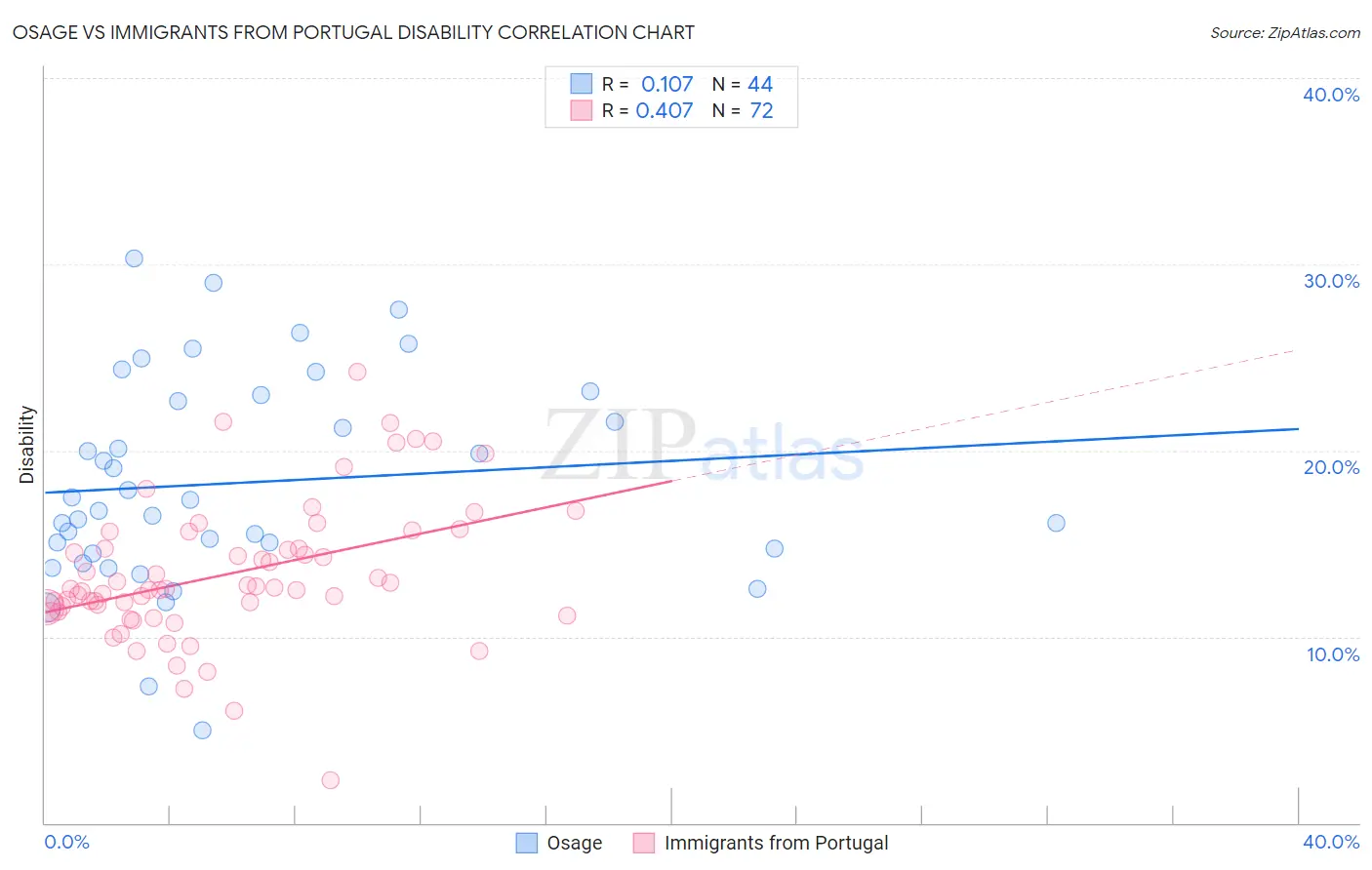 Osage vs Immigrants from Portugal Disability