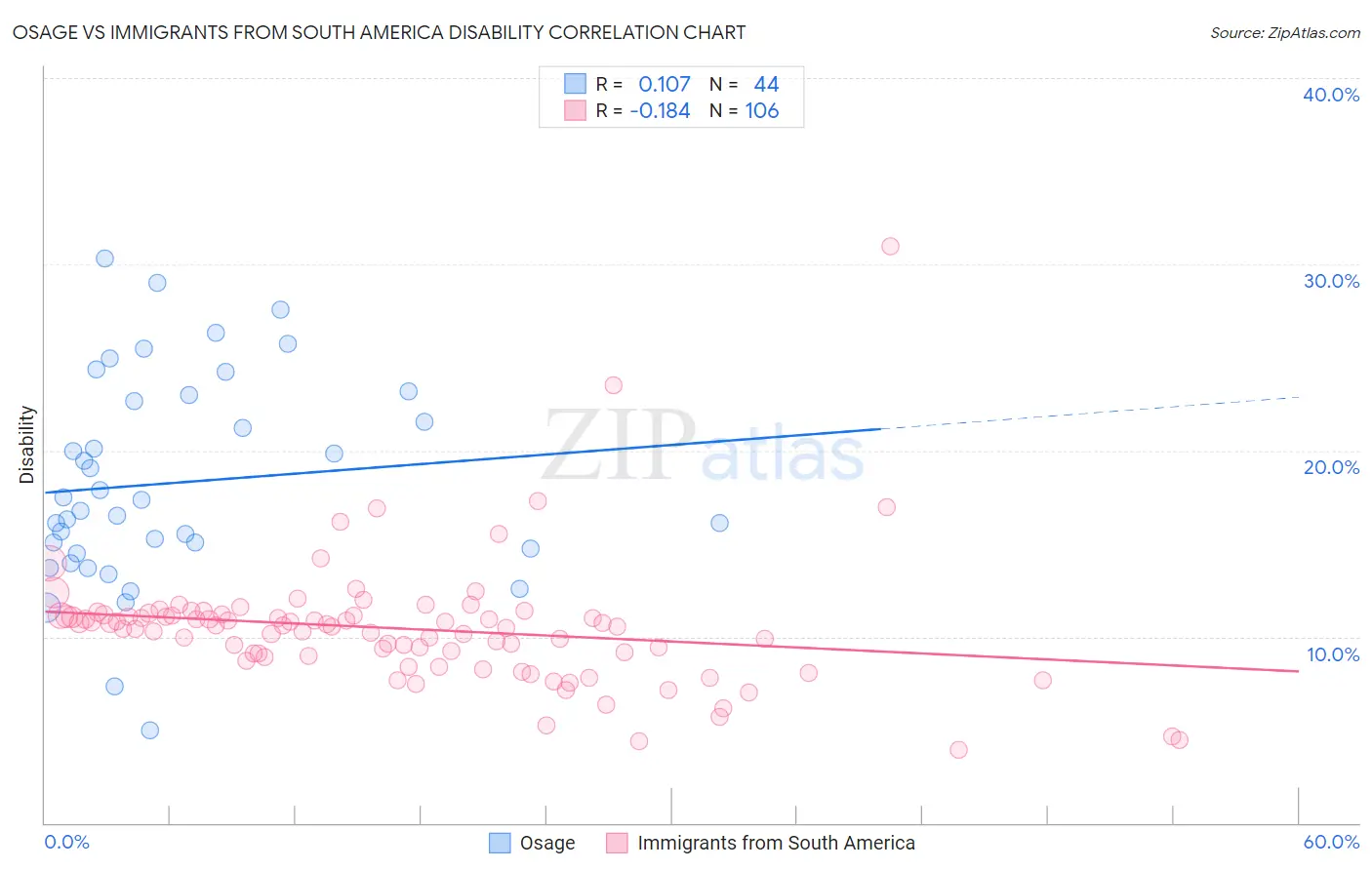 Osage vs Immigrants from South America Disability