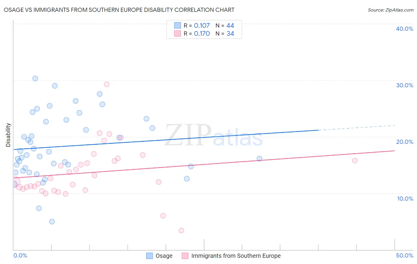 Osage vs Immigrants from Southern Europe Disability