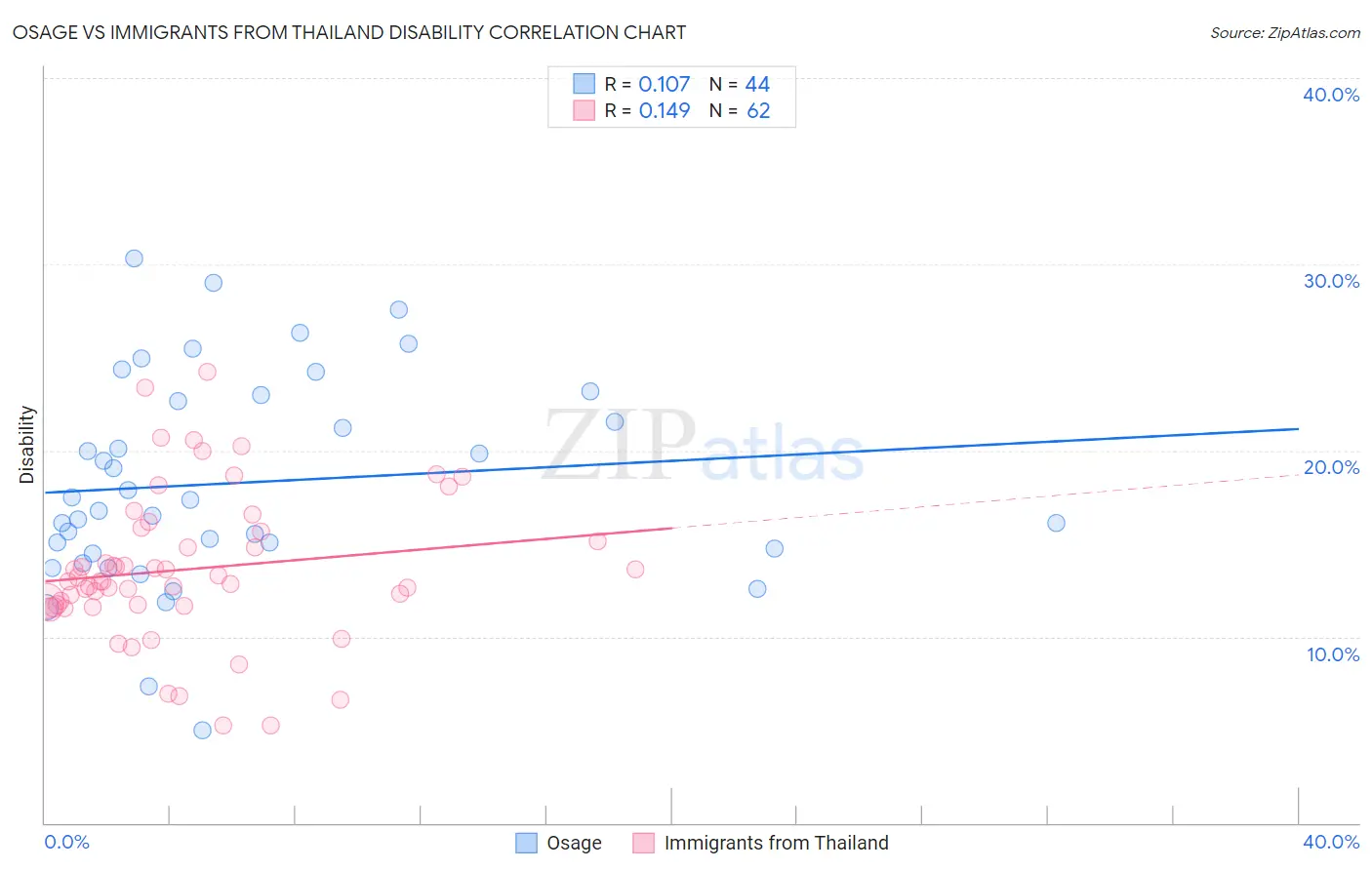 Osage vs Immigrants from Thailand Disability