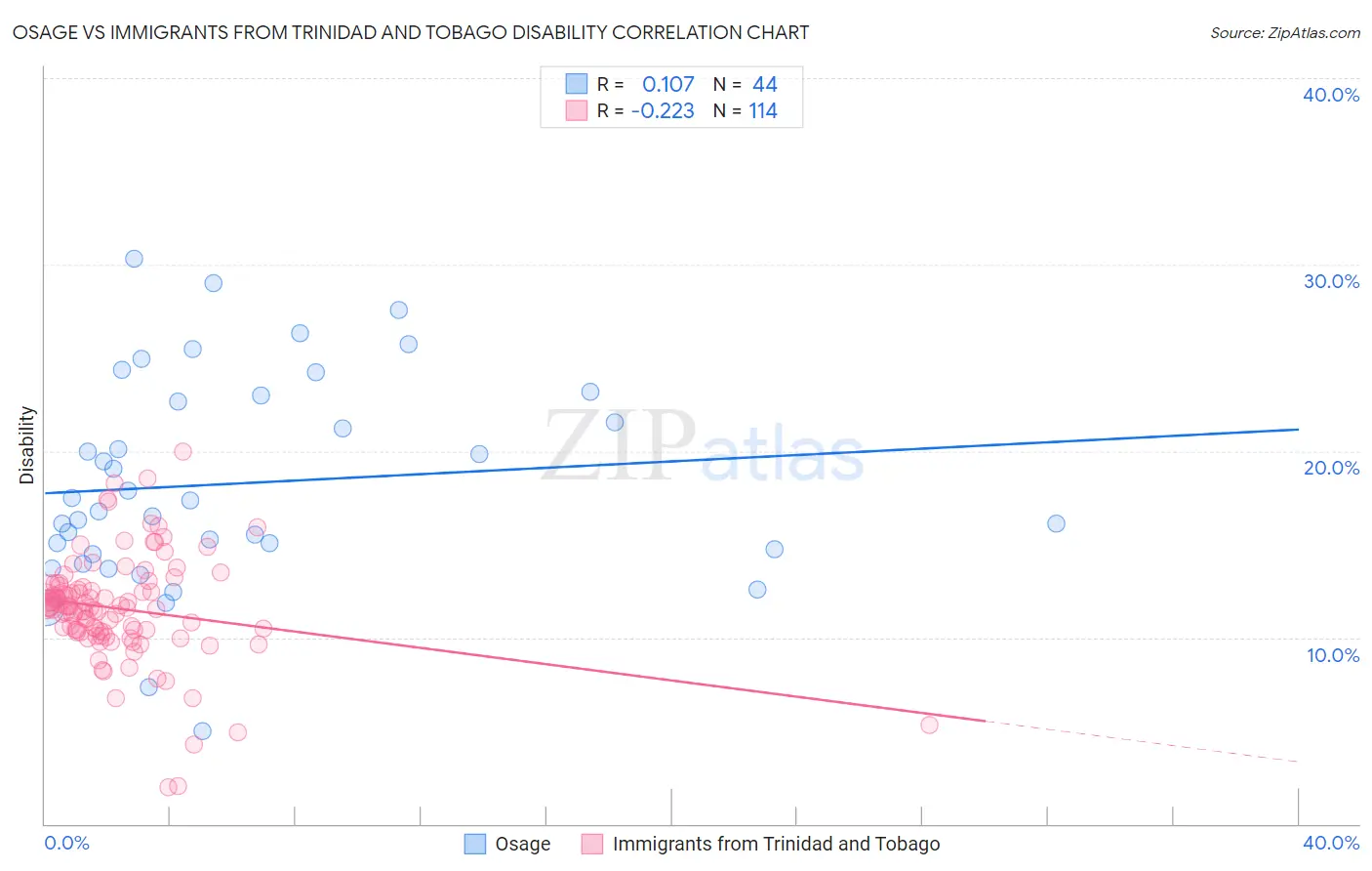 Osage vs Immigrants from Trinidad and Tobago Disability