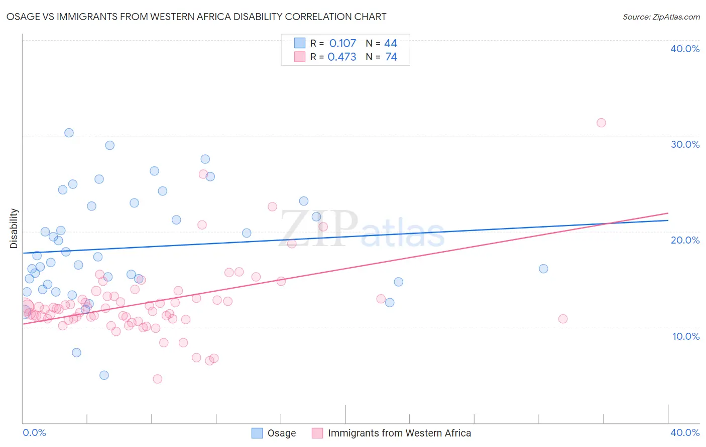 Osage vs Immigrants from Western Africa Disability