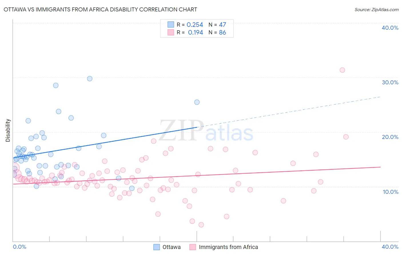 Ottawa vs Immigrants from Africa Disability