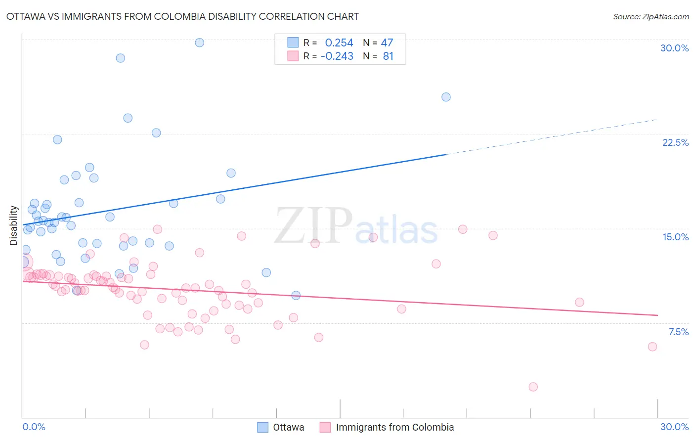 Ottawa vs Immigrants from Colombia Disability