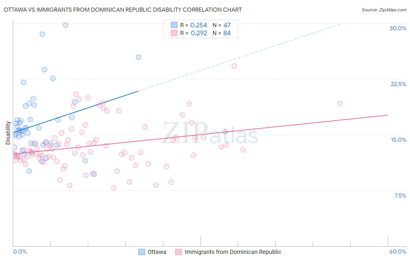 Ottawa vs Immigrants from Dominican Republic Disability