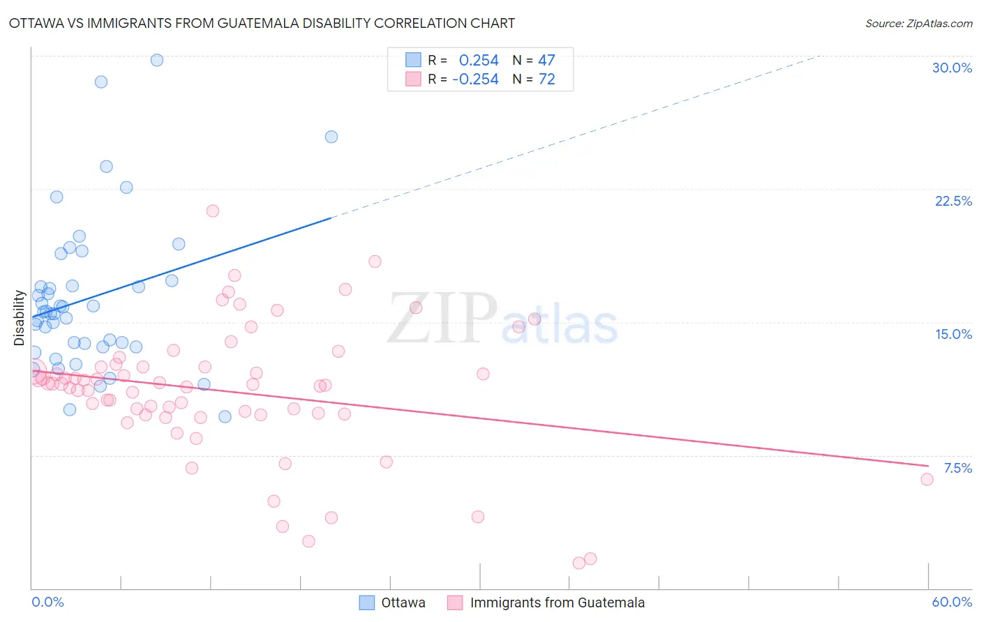 Ottawa vs Immigrants from Guatemala Disability