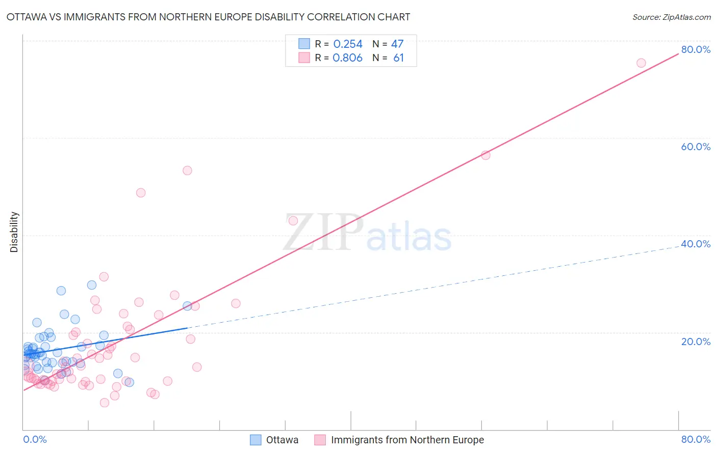 Ottawa vs Immigrants from Northern Europe Disability