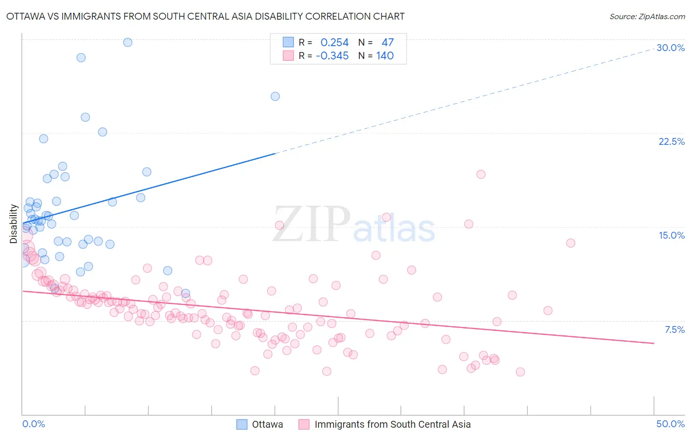 Ottawa vs Immigrants from South Central Asia Disability