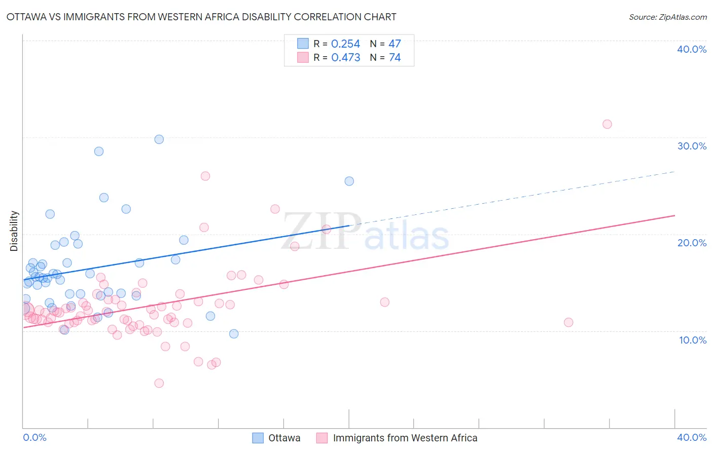 Ottawa vs Immigrants from Western Africa Disability