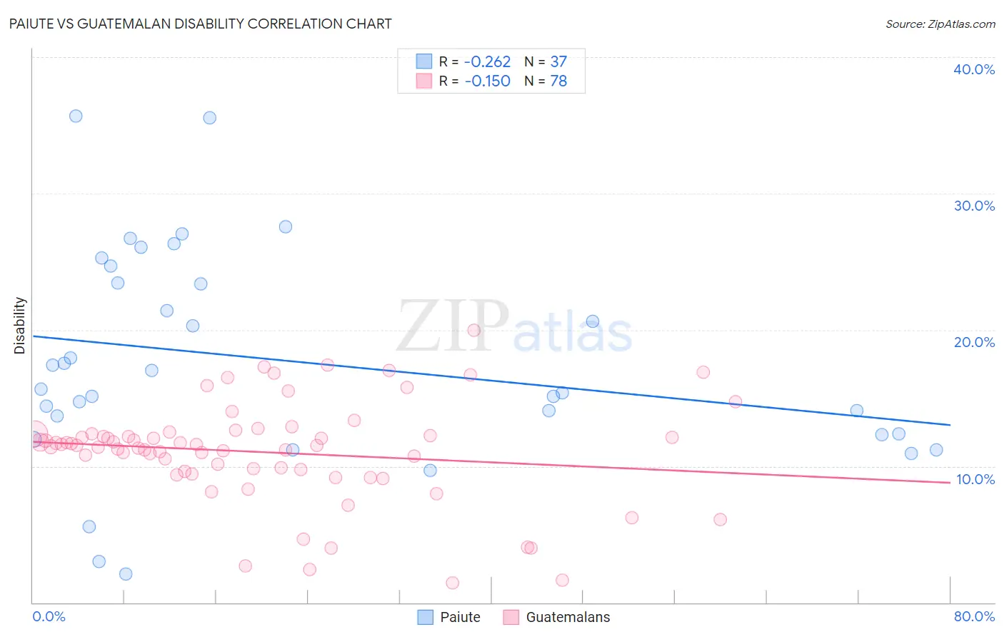 Paiute vs Guatemalan Disability