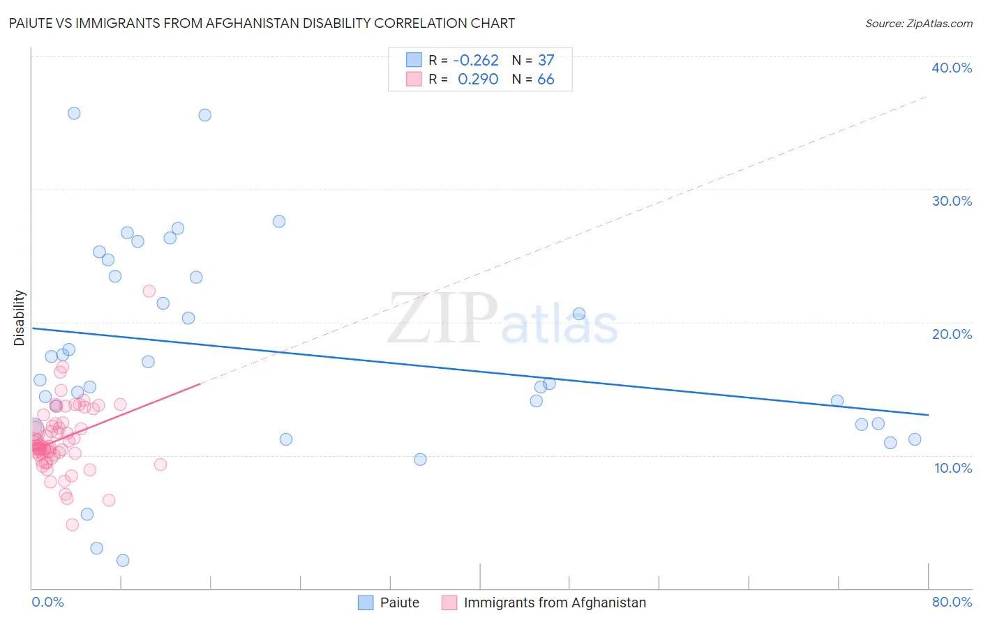 Paiute vs Immigrants from Afghanistan Disability