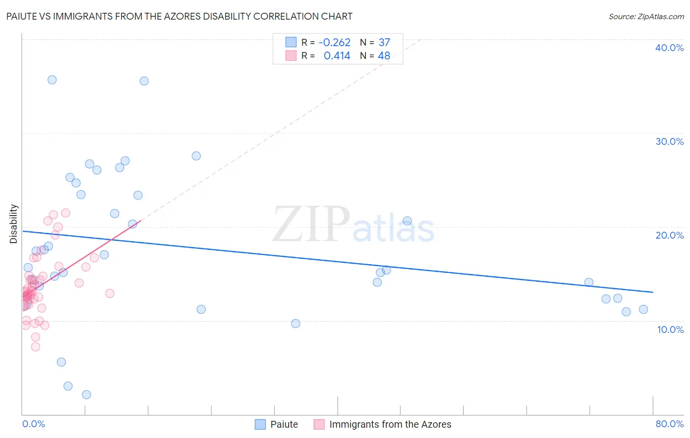 Paiute vs Immigrants from the Azores Disability