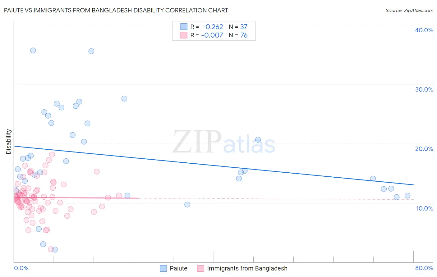 Paiute vs Immigrants from Bangladesh Disability