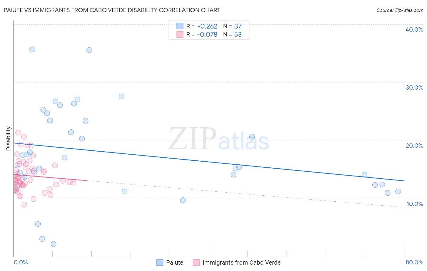 Paiute vs Immigrants from Cabo Verde Disability