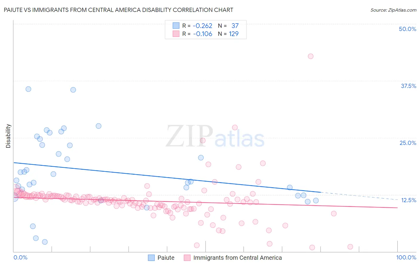 Paiute vs Immigrants from Central America Disability