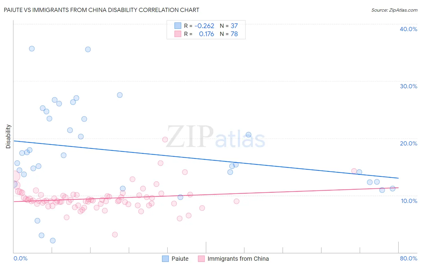 Paiute vs Immigrants from China Disability