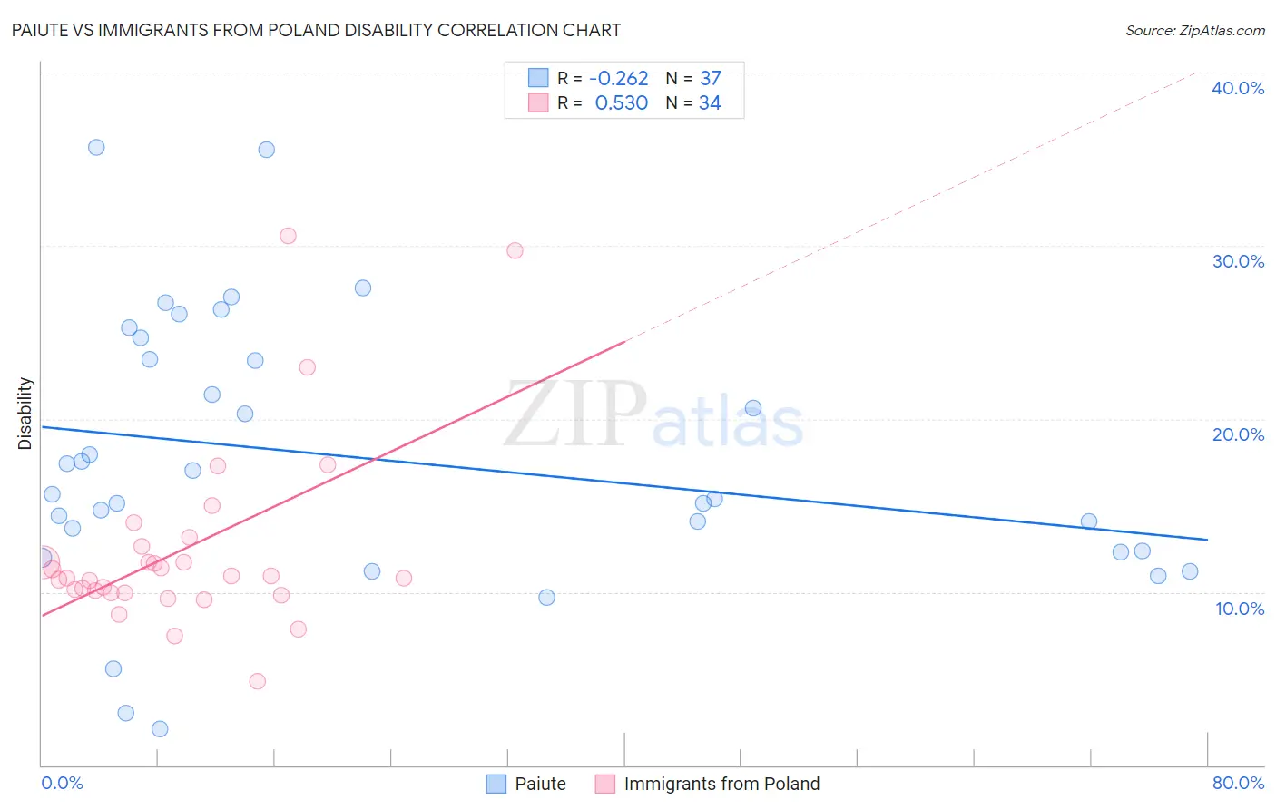 Paiute vs Immigrants from Poland Disability