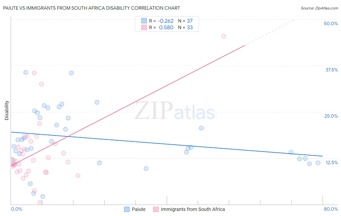 Paiute vs Immigrants from South Africa Disability