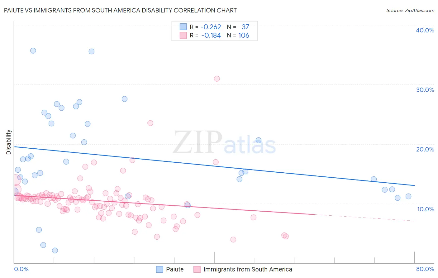 Paiute vs Immigrants from South America Disability