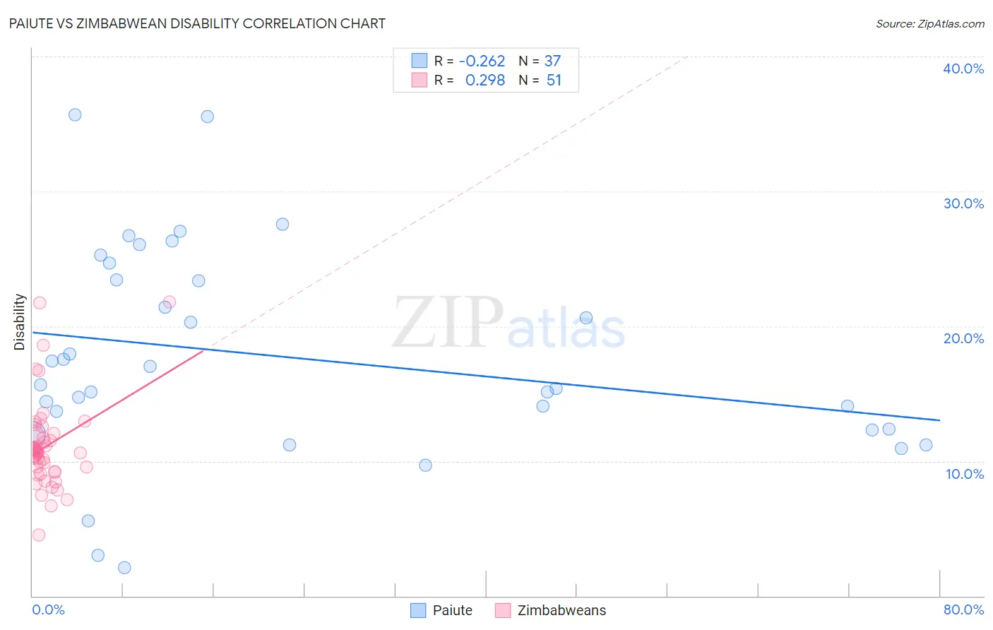 Paiute vs Zimbabwean Disability