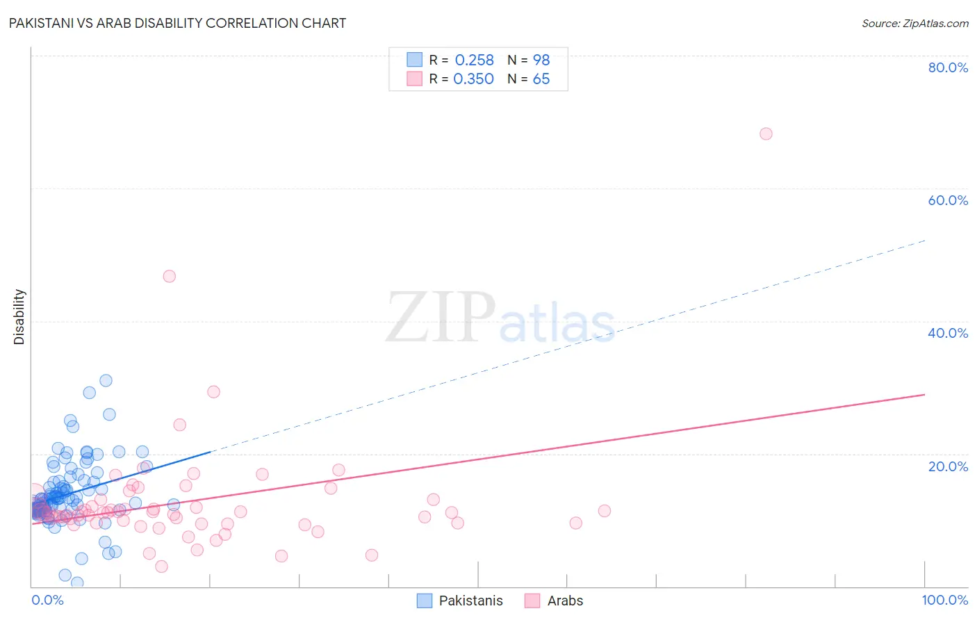 Pakistani vs Arab Disability