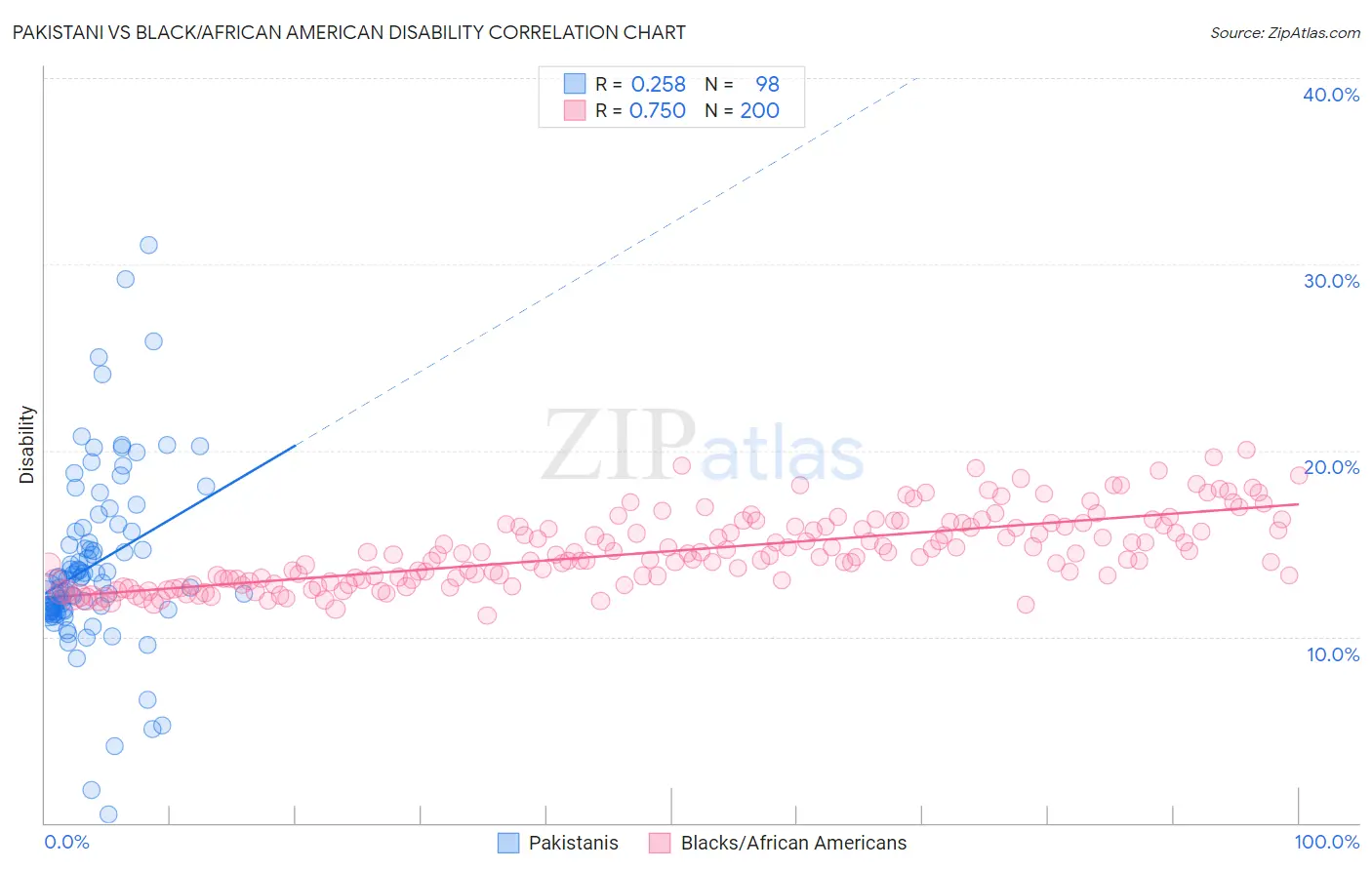 Pakistani vs Black/African American Disability