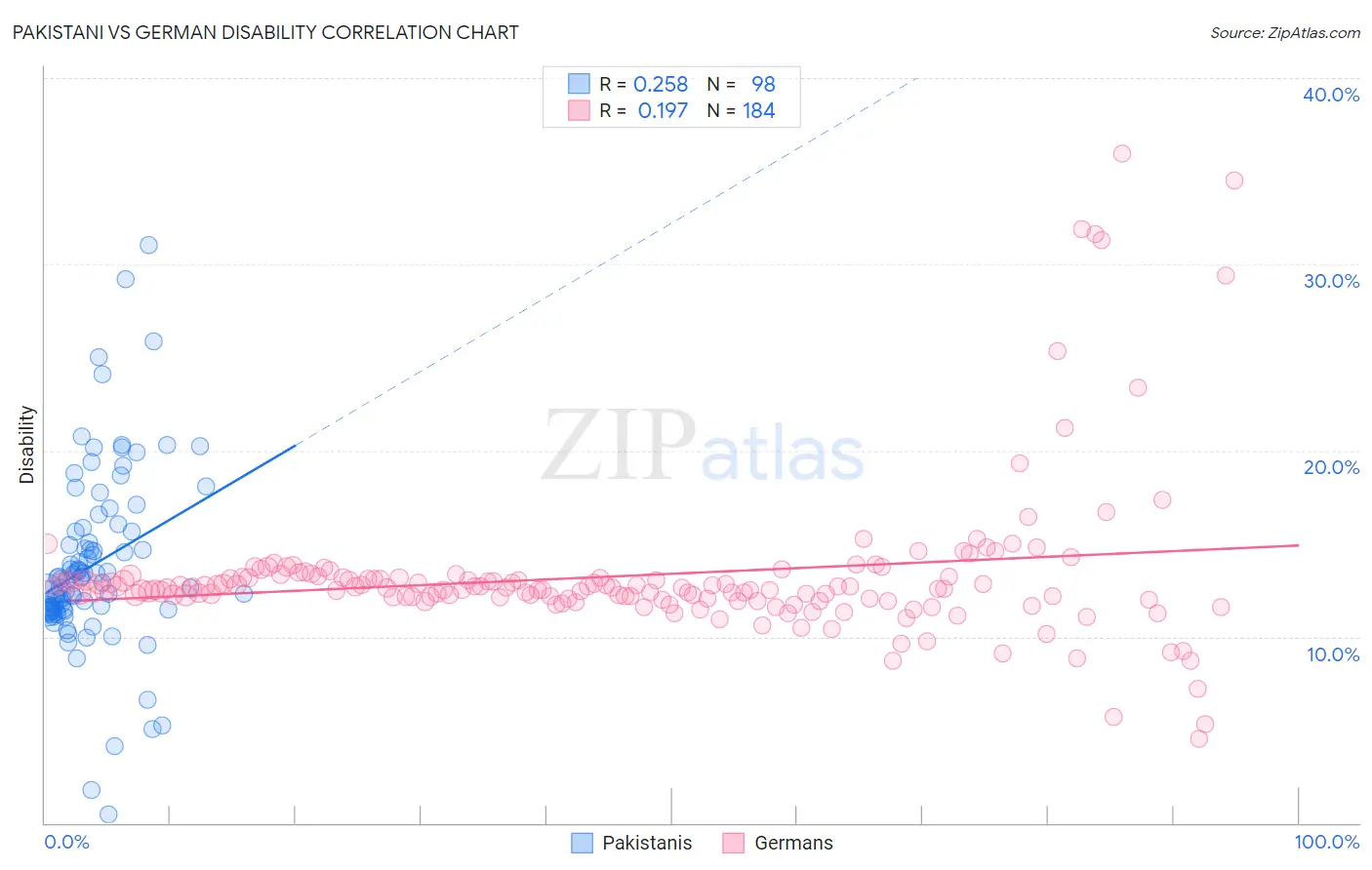 Pakistani vs German Disability