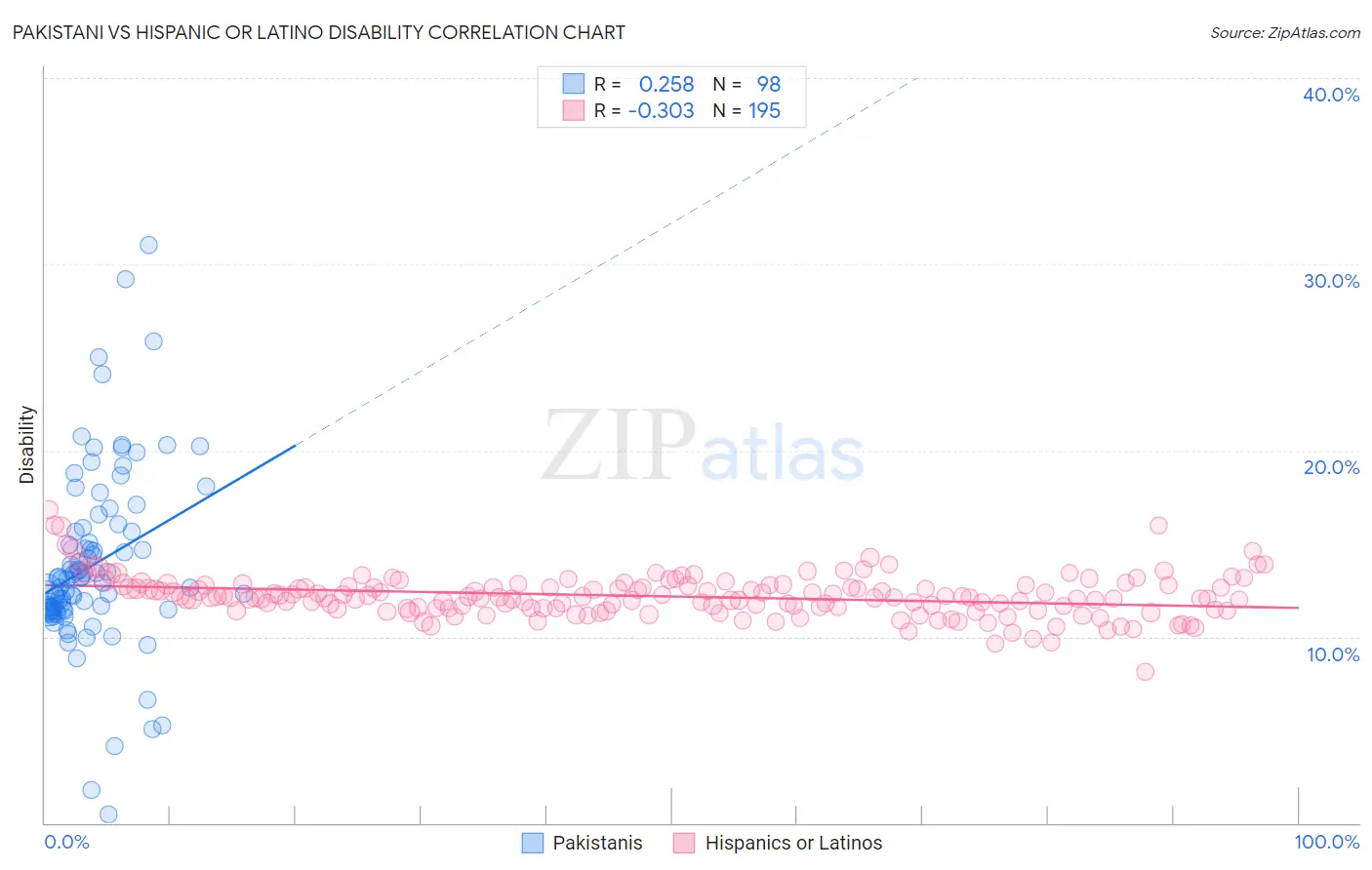 Pakistani vs Hispanic or Latino Disability