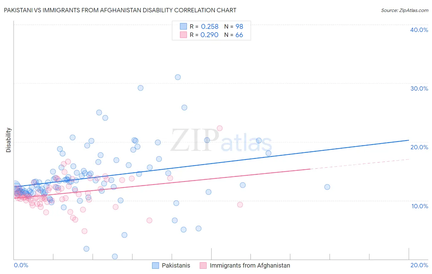 Pakistani vs Immigrants from Afghanistan Disability