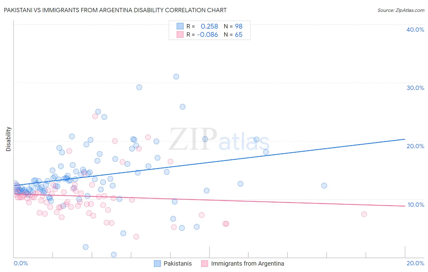 Pakistani vs Immigrants from Argentina Disability