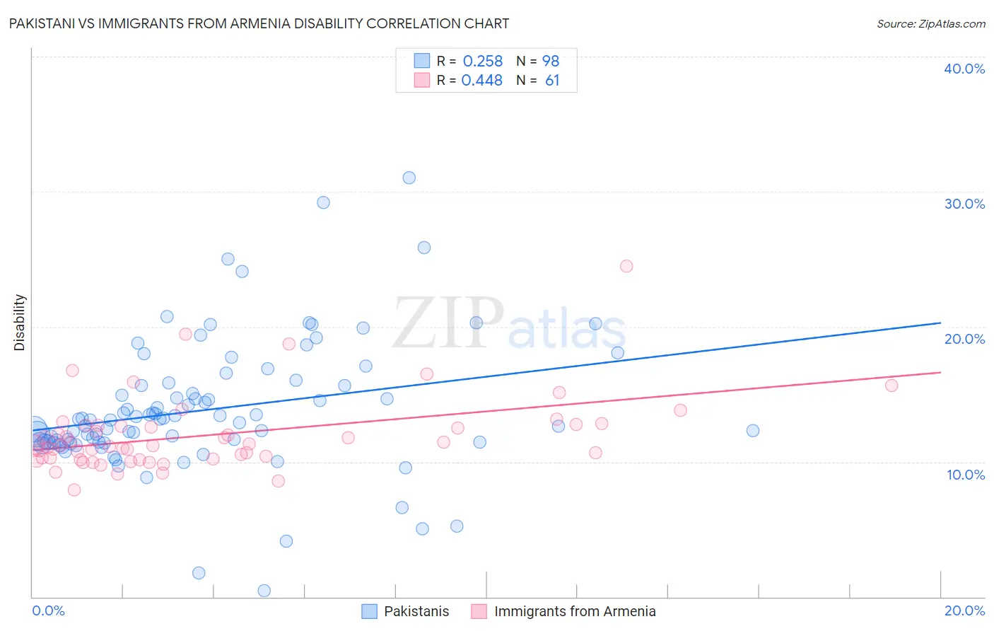 Pakistani vs Immigrants from Armenia Disability