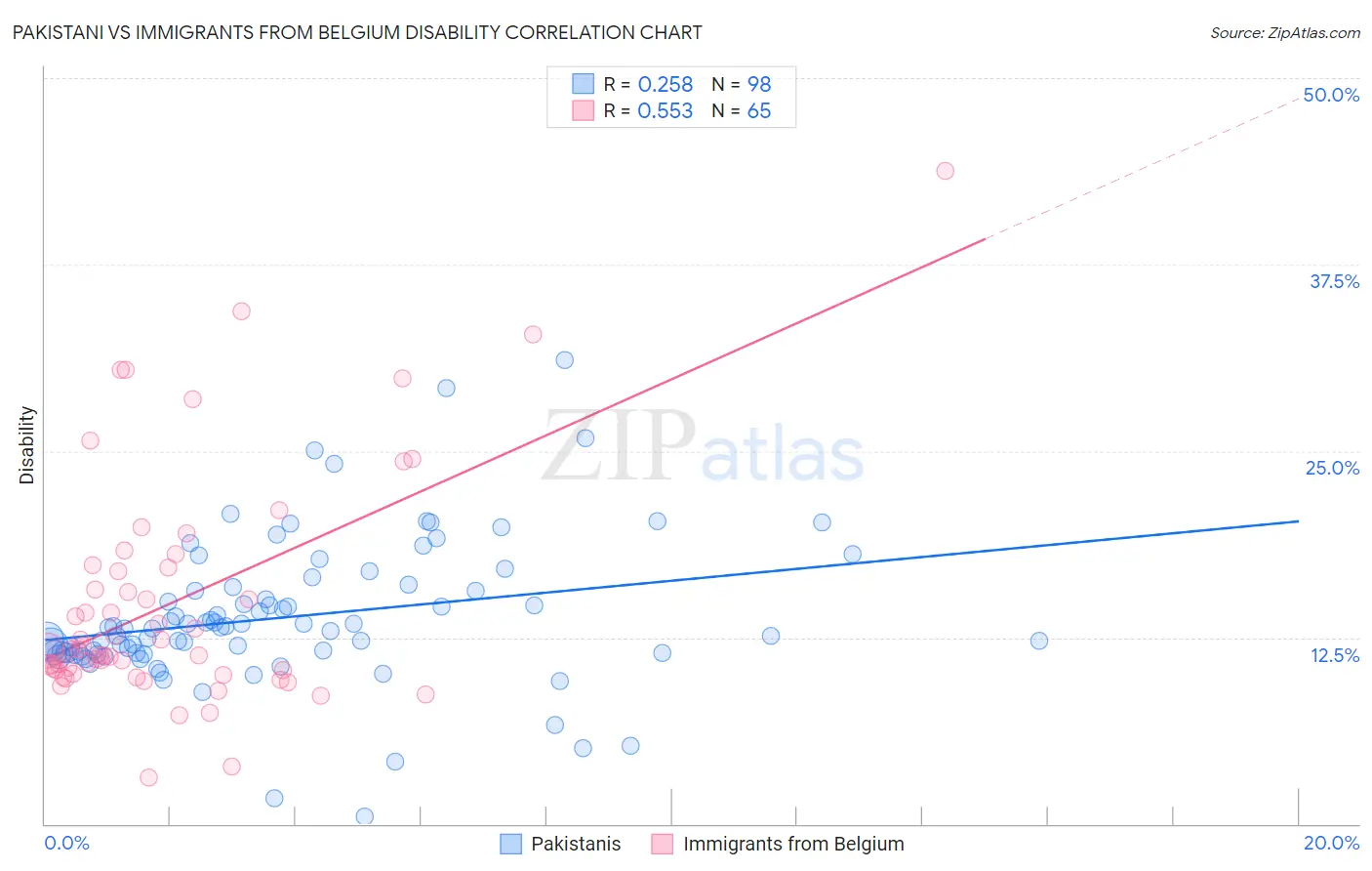 Pakistani vs Immigrants from Belgium Disability