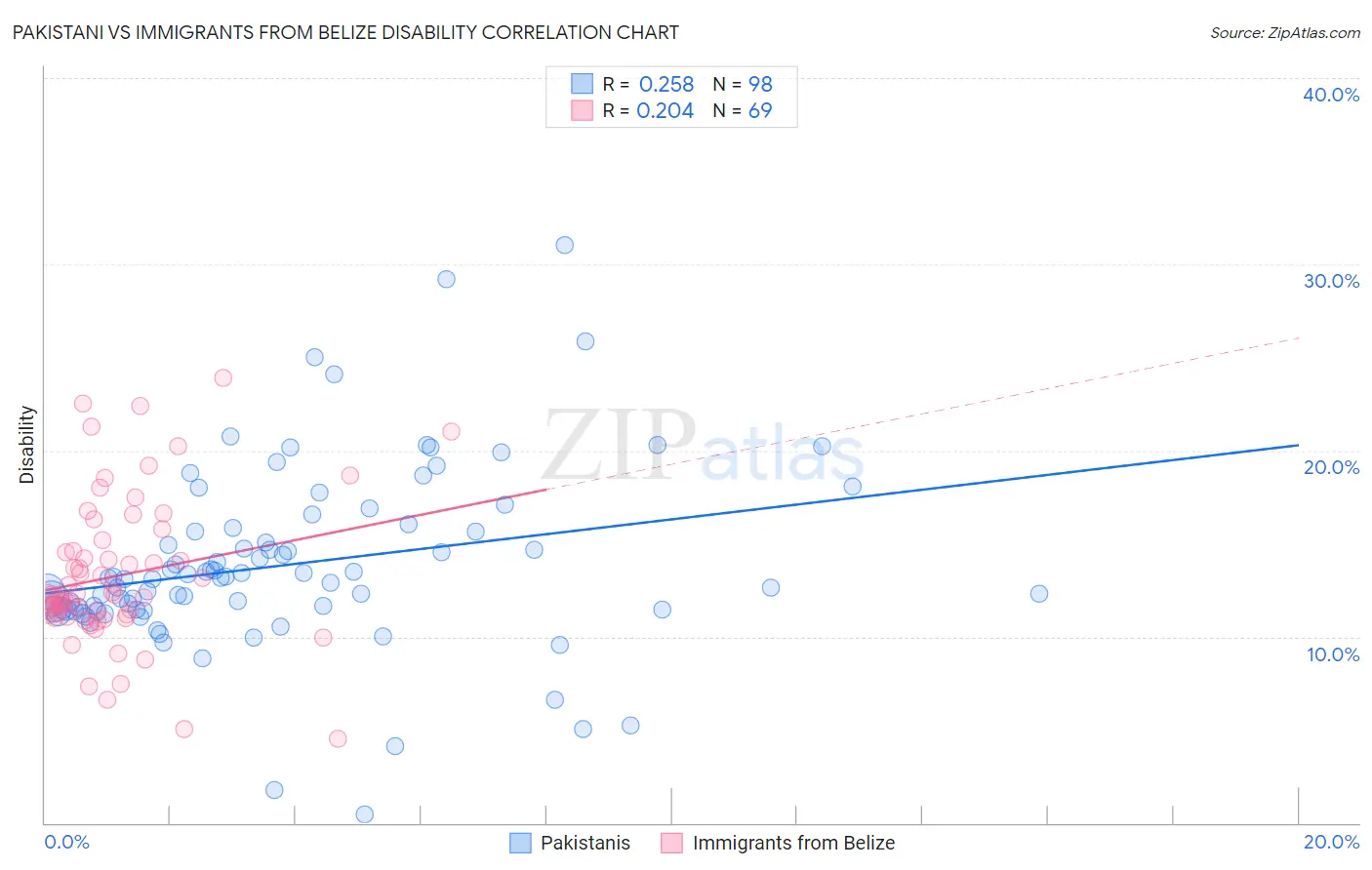 Pakistani vs Immigrants from Belize Disability