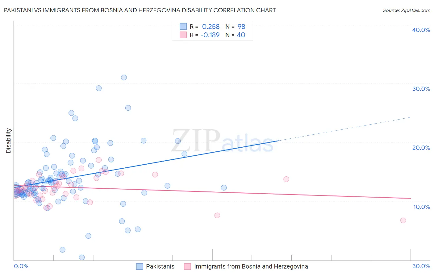 Pakistani vs Immigrants from Bosnia and Herzegovina Disability