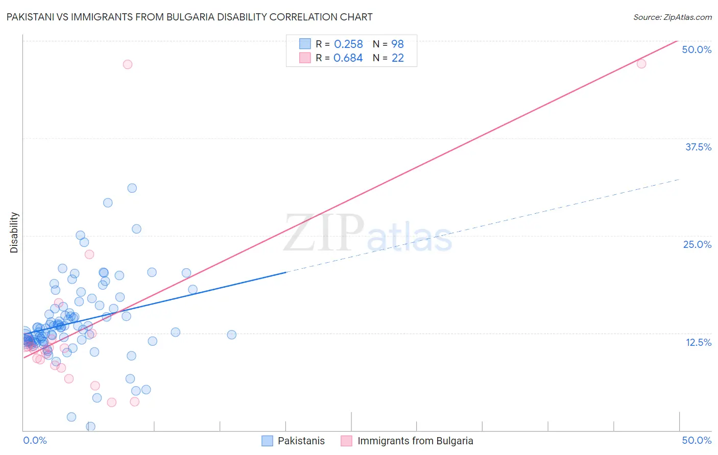 Pakistani vs Immigrants from Bulgaria Disability