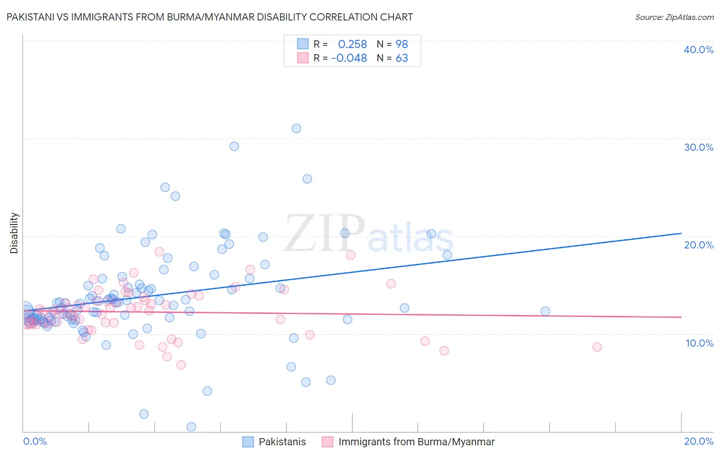 Pakistani vs Immigrants from Burma/Myanmar Disability
