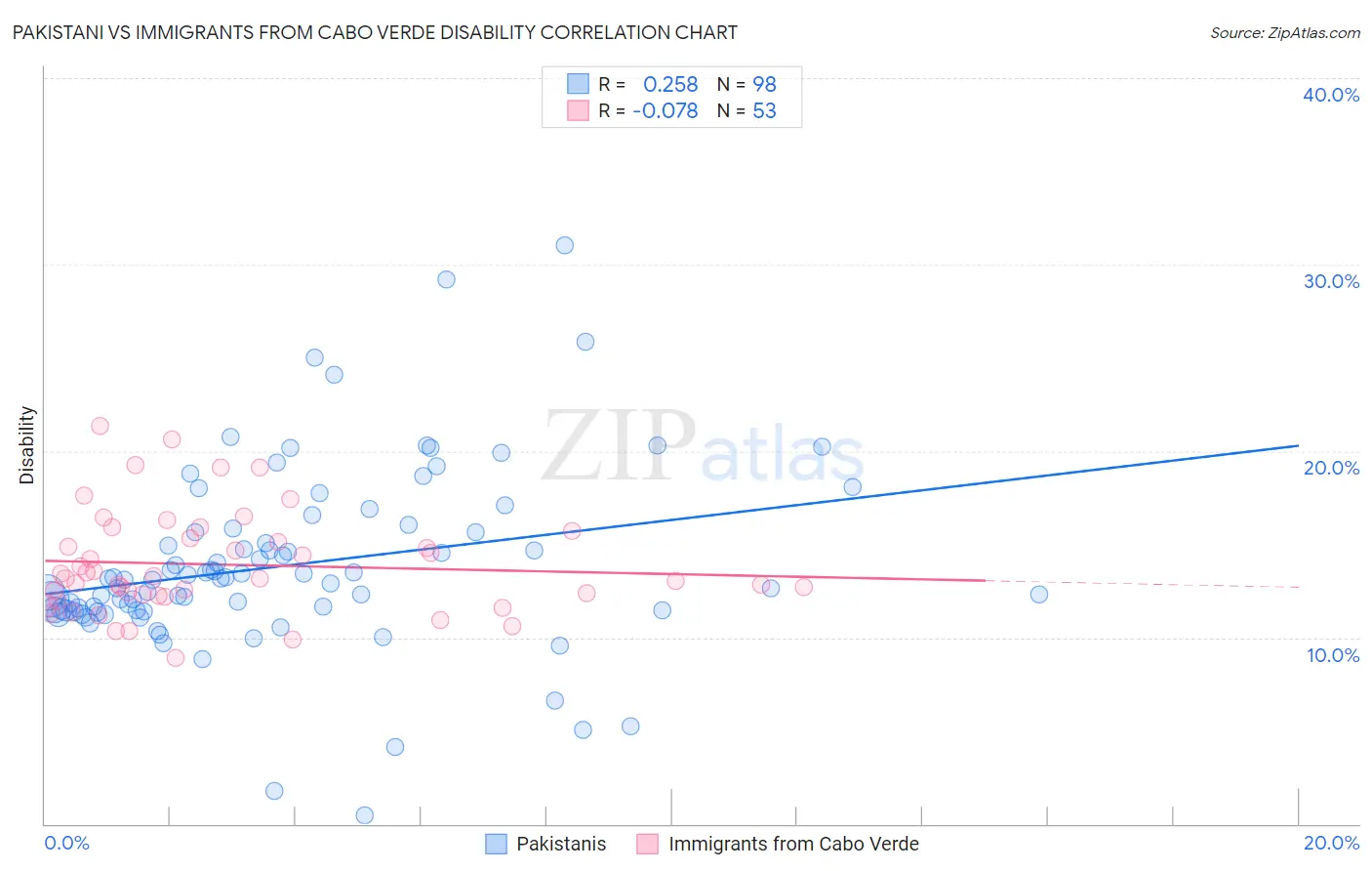Pakistani vs Immigrants from Cabo Verde Disability