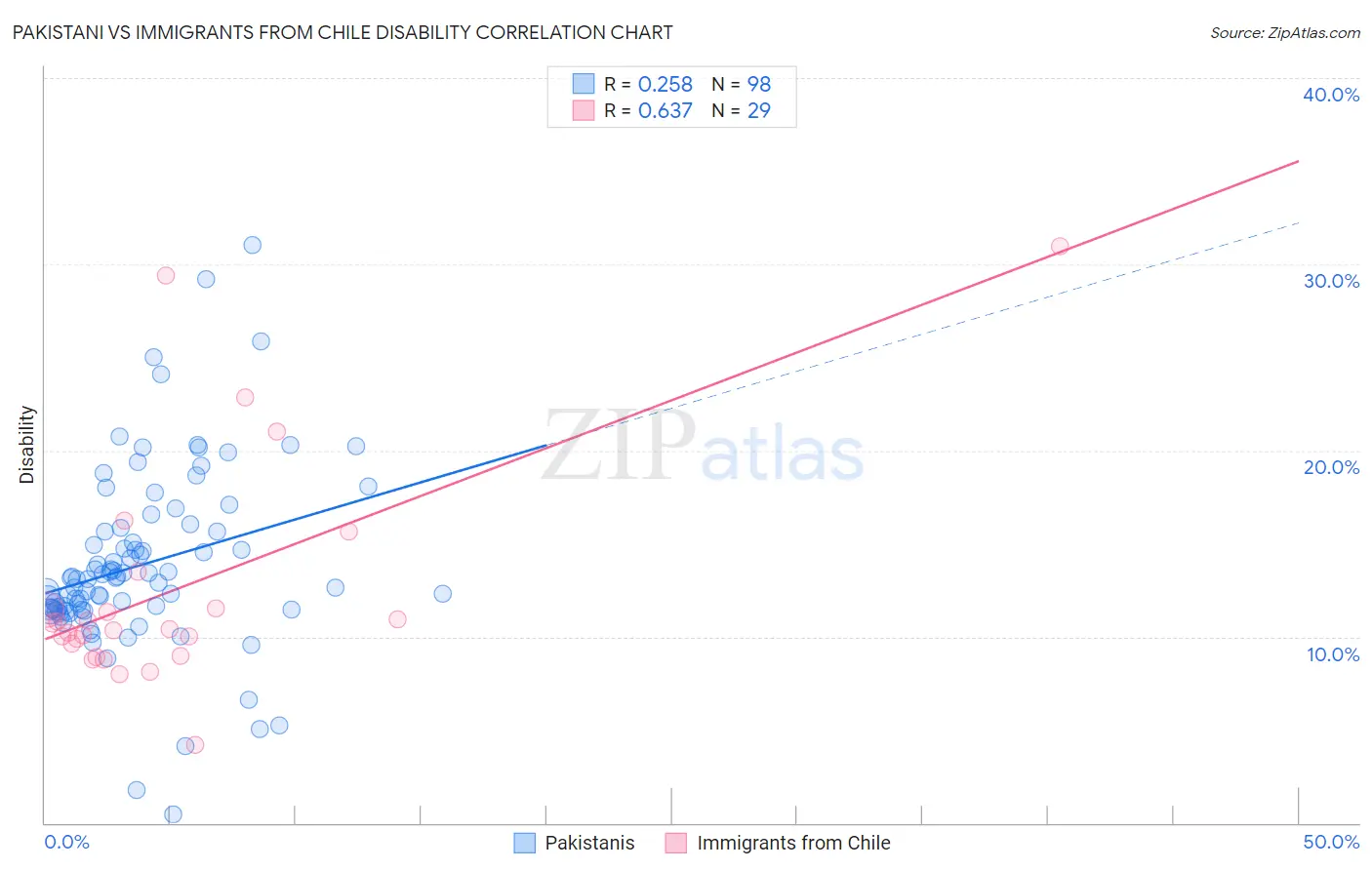 Pakistani vs Immigrants from Chile Disability
