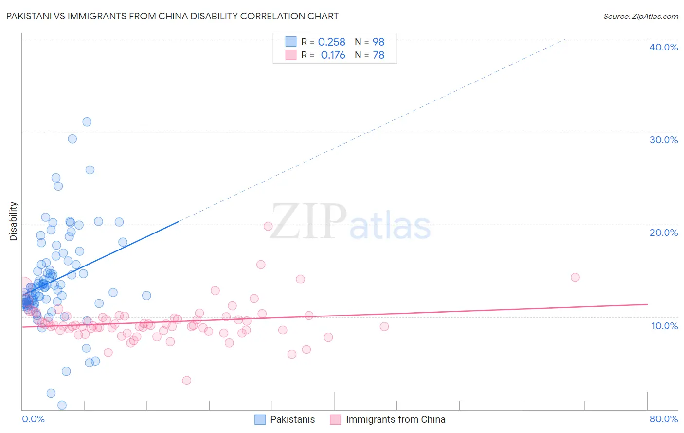 Pakistani vs Immigrants from China Disability