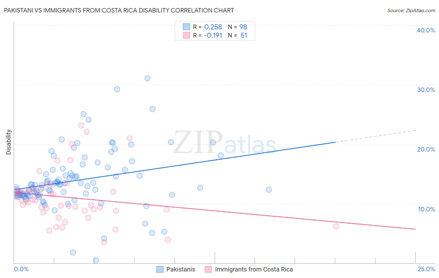Pakistani vs Immigrants from Costa Rica Disability