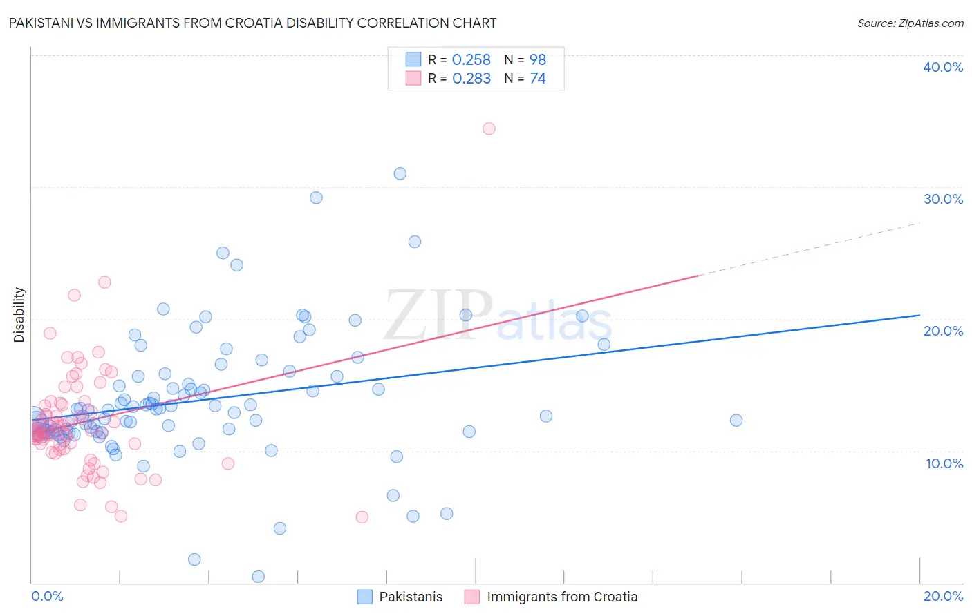 Pakistani vs Immigrants from Croatia Disability