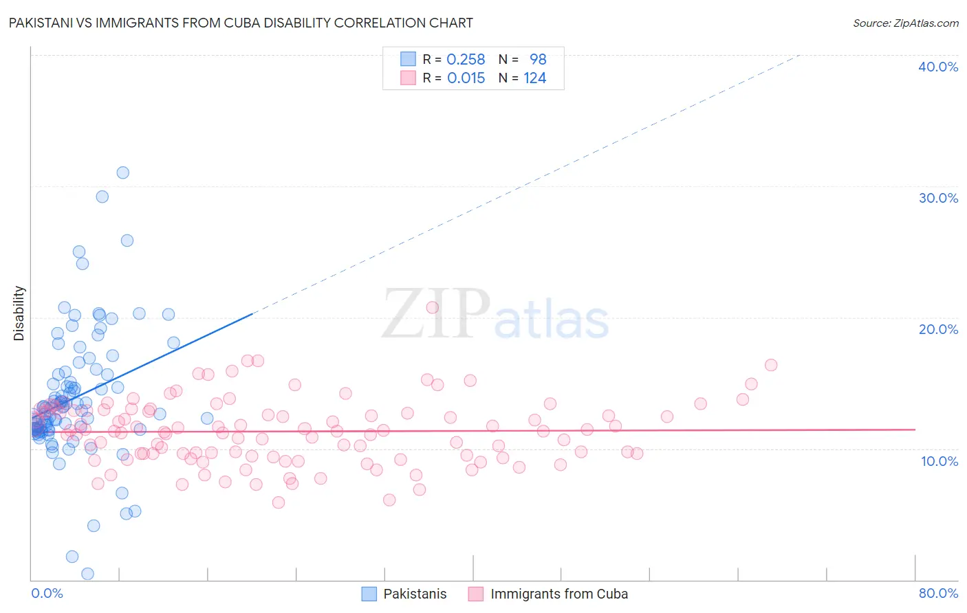 Pakistani vs Immigrants from Cuba Disability