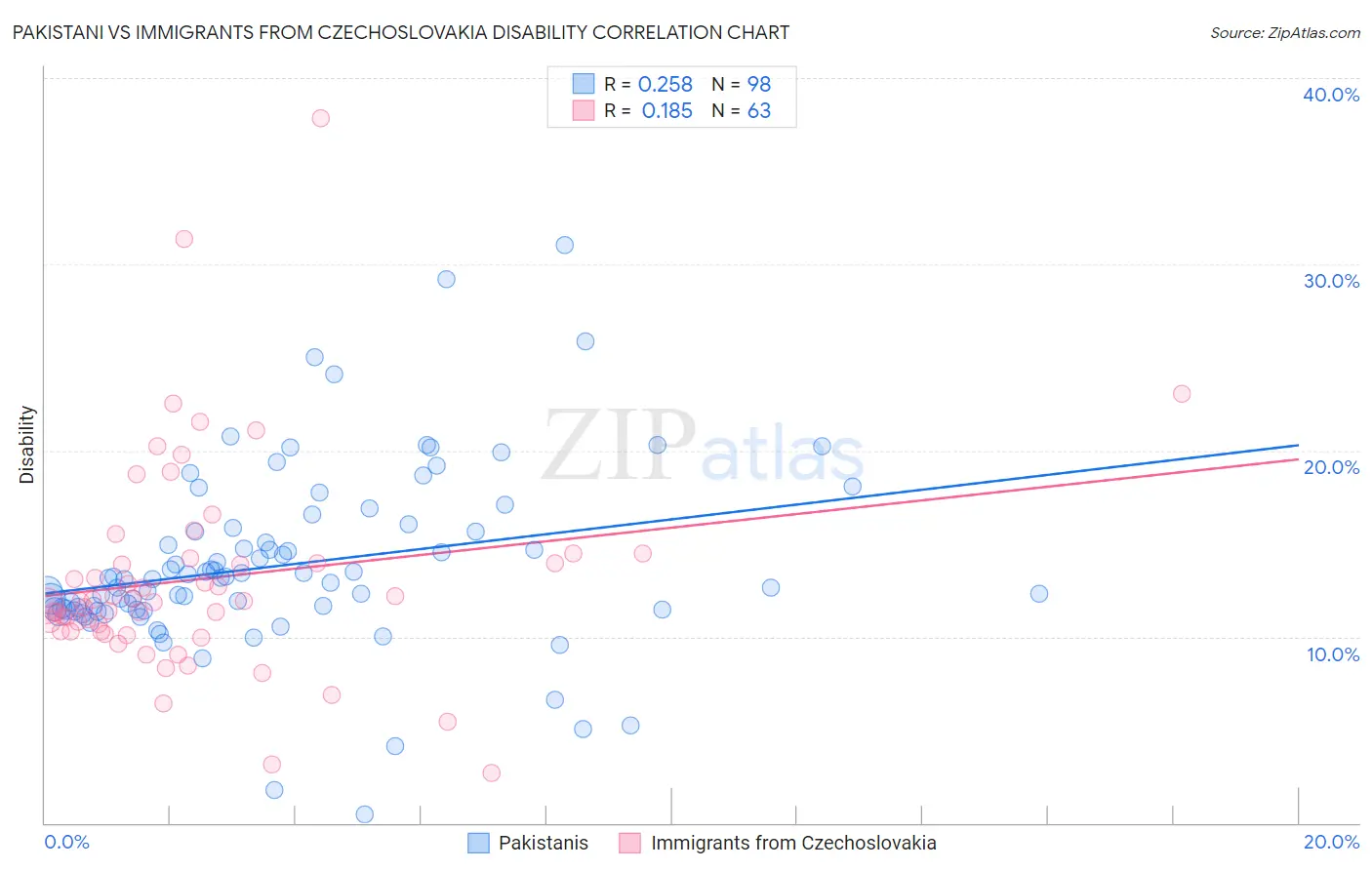 Pakistani vs Immigrants from Czechoslovakia Disability