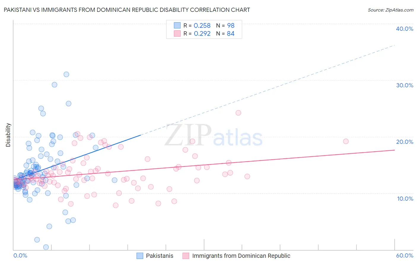 Pakistani vs Immigrants from Dominican Republic Disability