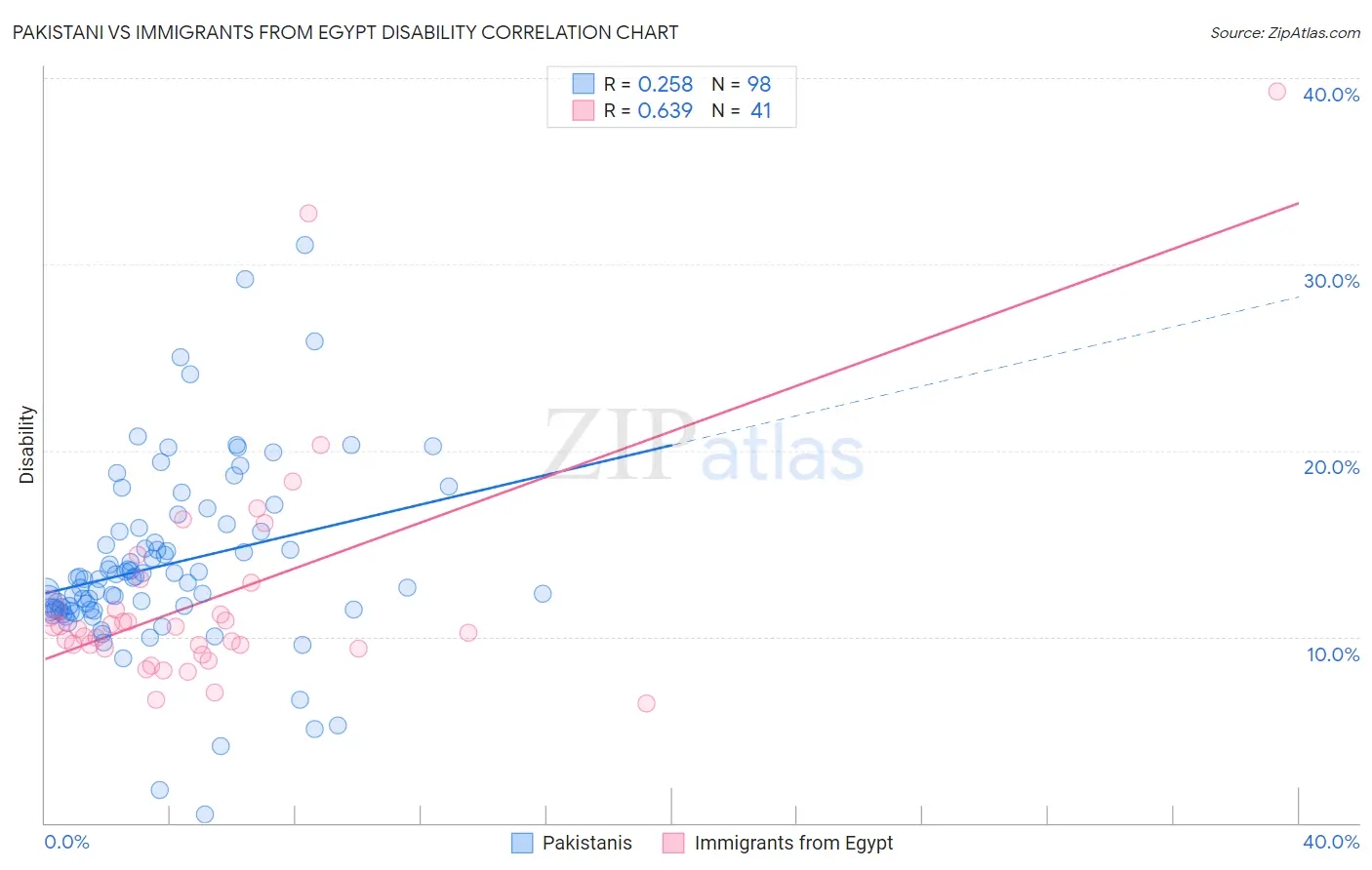 Pakistani vs Immigrants from Egypt Disability