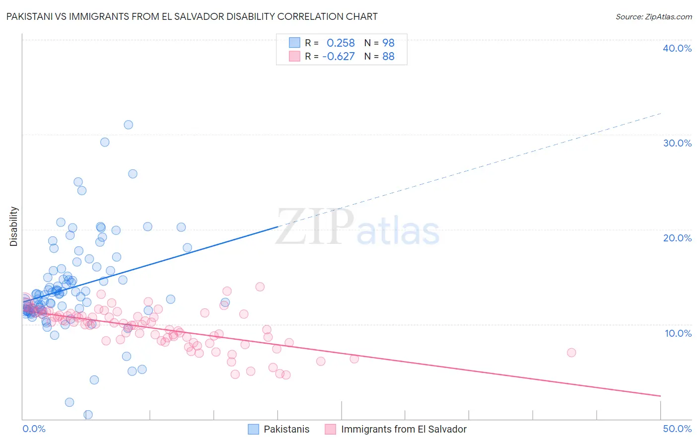 Pakistani vs Immigrants from El Salvador Disability