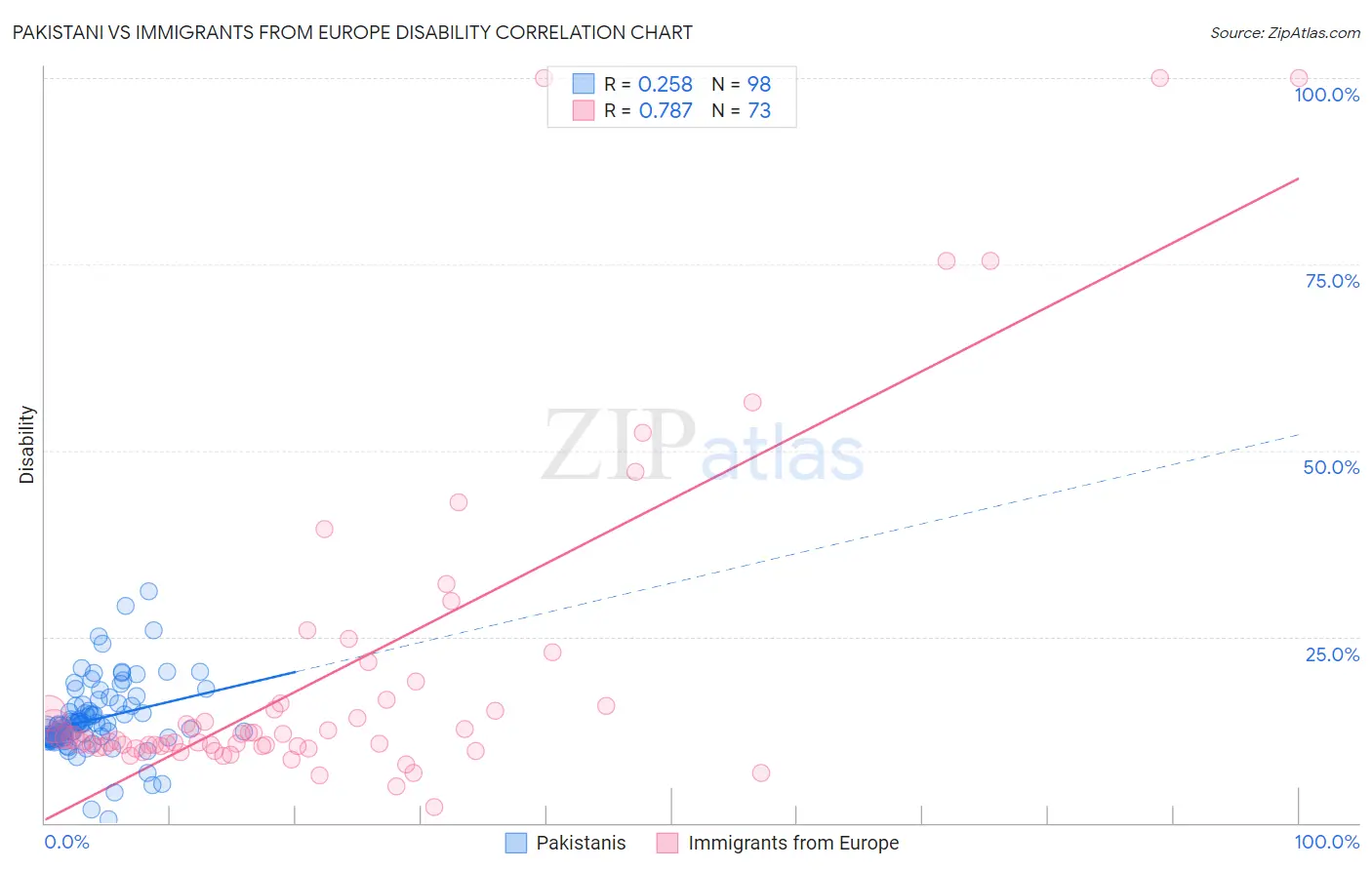 Pakistani vs Immigrants from Europe Disability